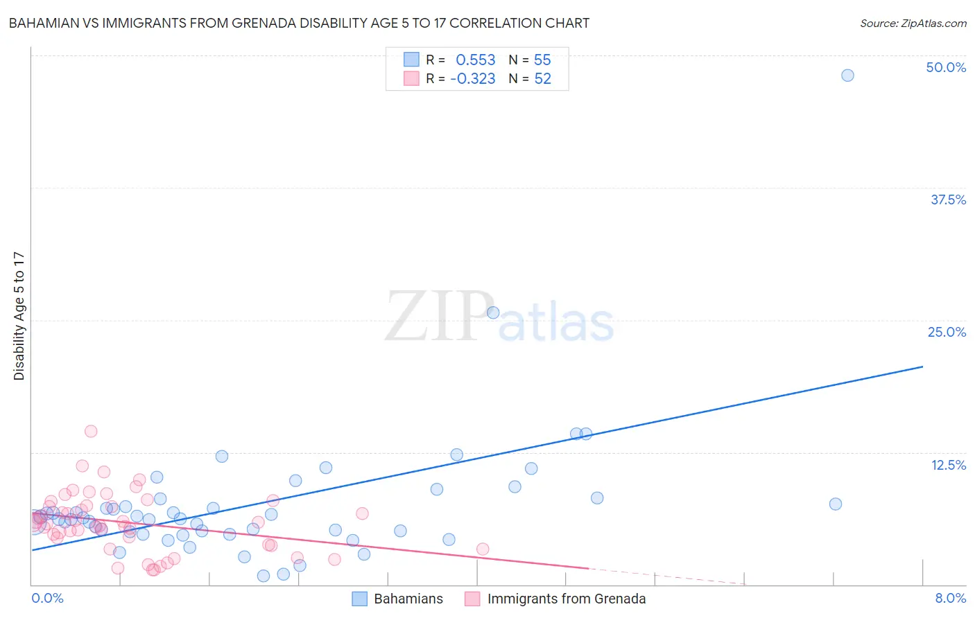 Bahamian vs Immigrants from Grenada Disability Age 5 to 17