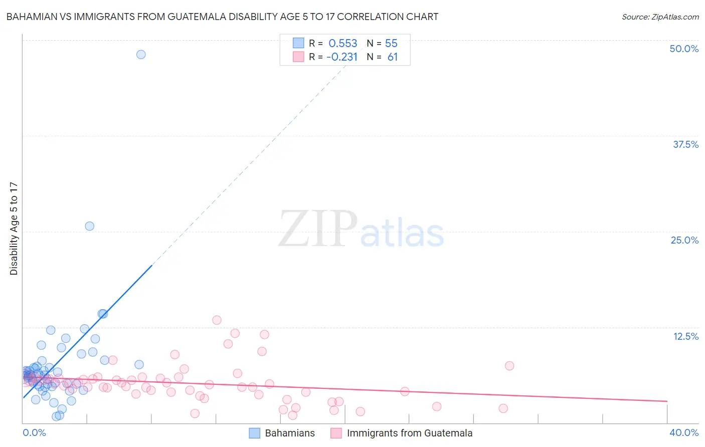 Bahamian vs Immigrants from Guatemala Disability Age 5 to 17