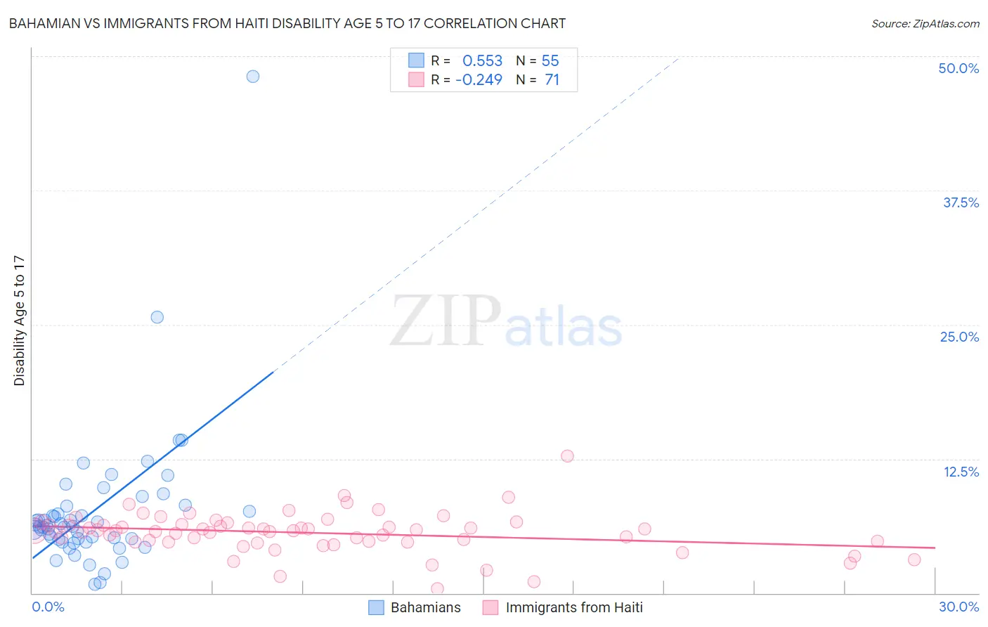 Bahamian vs Immigrants from Haiti Disability Age 5 to 17