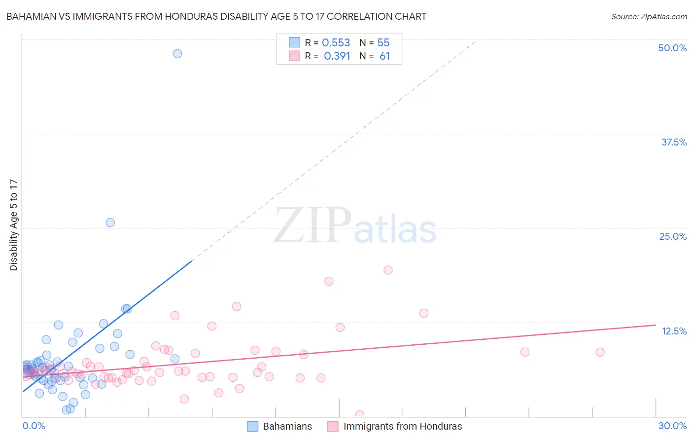 Bahamian vs Immigrants from Honduras Disability Age 5 to 17