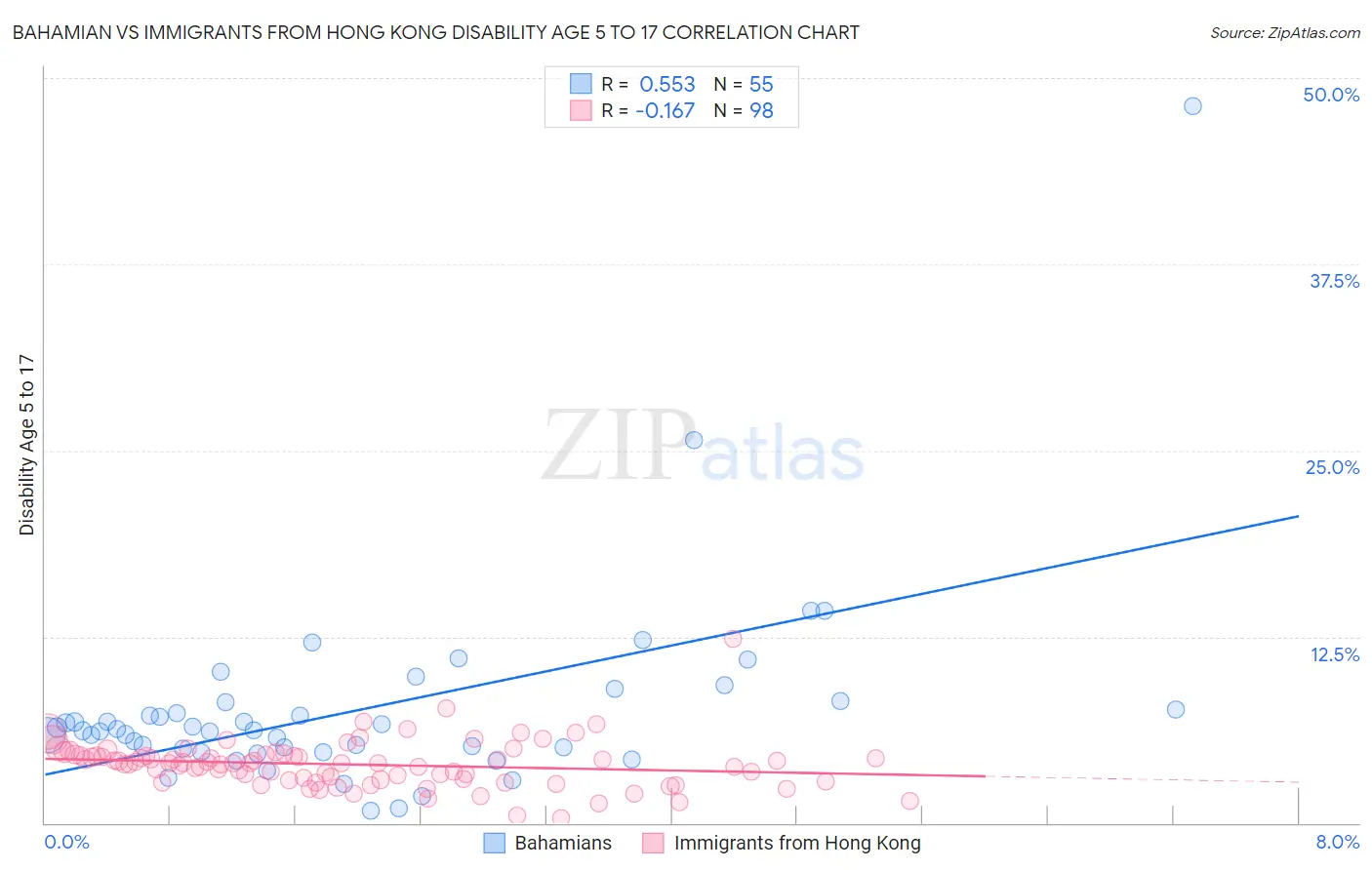 Bahamian vs Immigrants from Hong Kong Disability Age 5 to 17