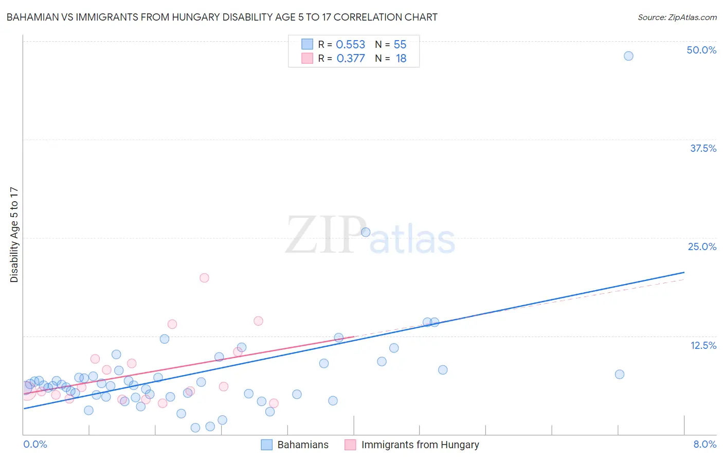 Bahamian vs Immigrants from Hungary Disability Age 5 to 17