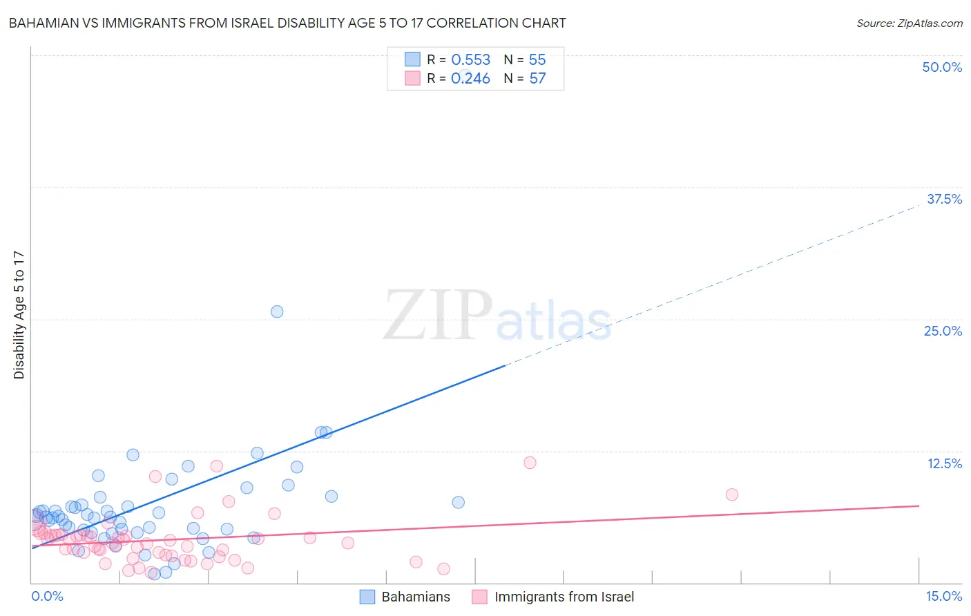Bahamian vs Immigrants from Israel Disability Age 5 to 17