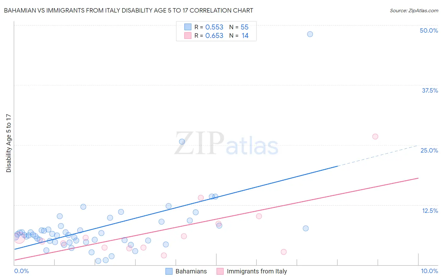 Bahamian vs Immigrants from Italy Disability Age 5 to 17