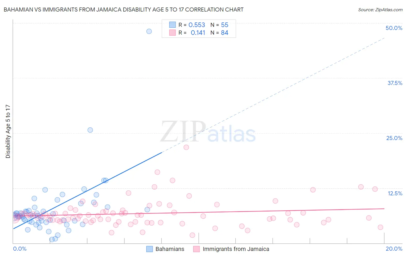Bahamian vs Immigrants from Jamaica Disability Age 5 to 17