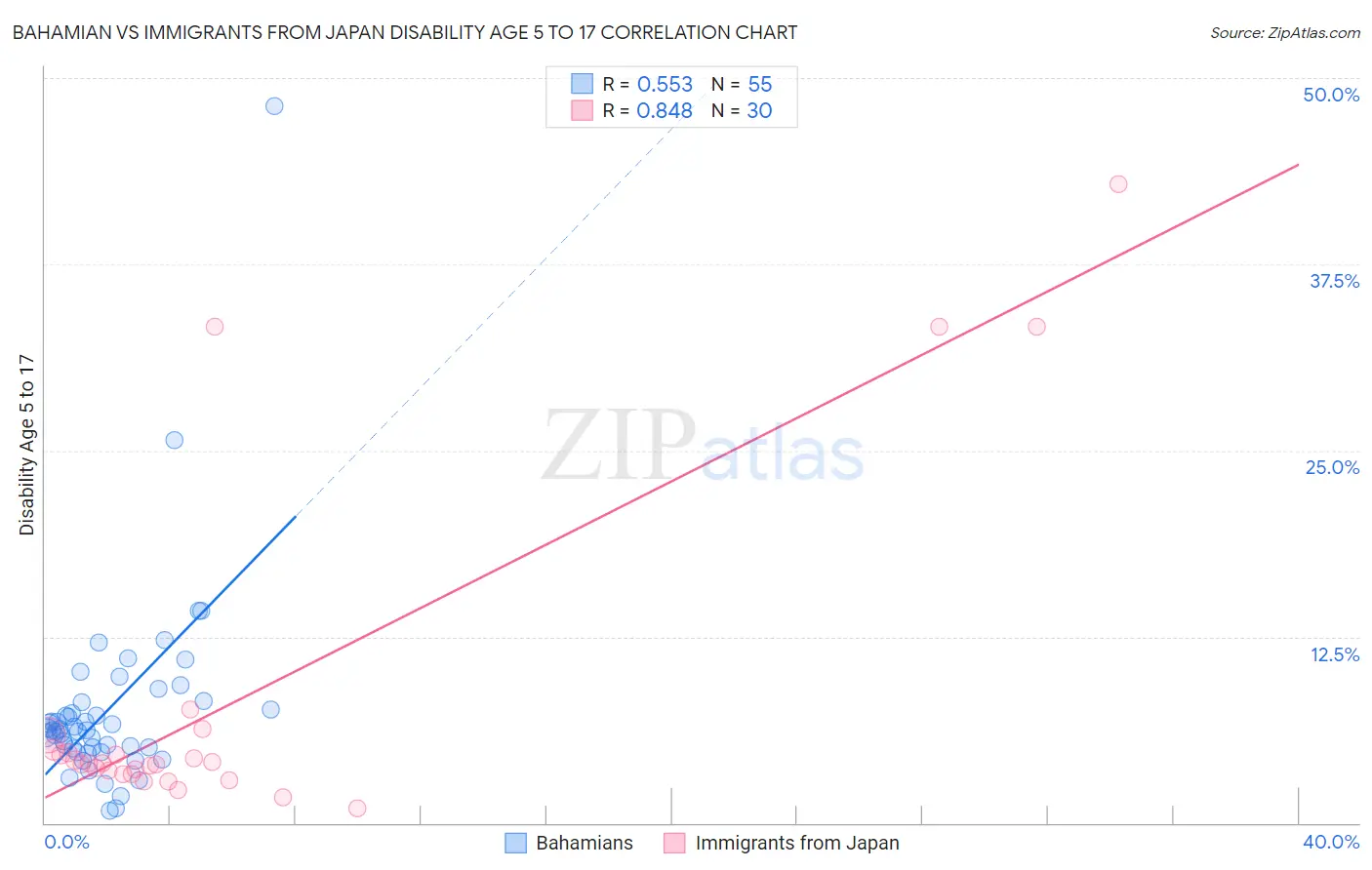 Bahamian vs Immigrants from Japan Disability Age 5 to 17