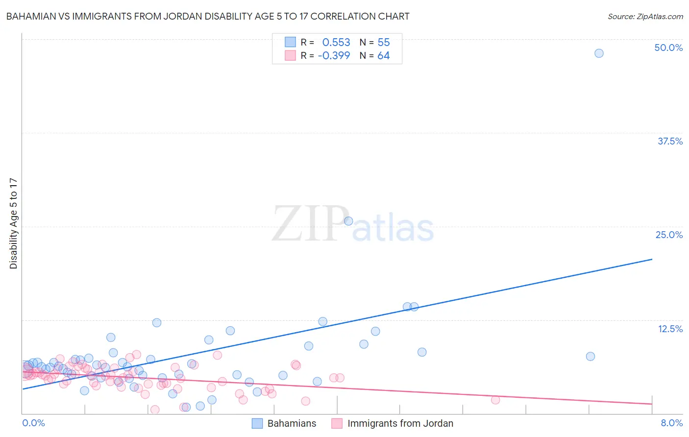 Bahamian vs Immigrants from Jordan Disability Age 5 to 17
