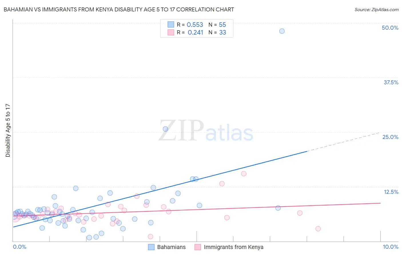 Bahamian vs Immigrants from Kenya Disability Age 5 to 17