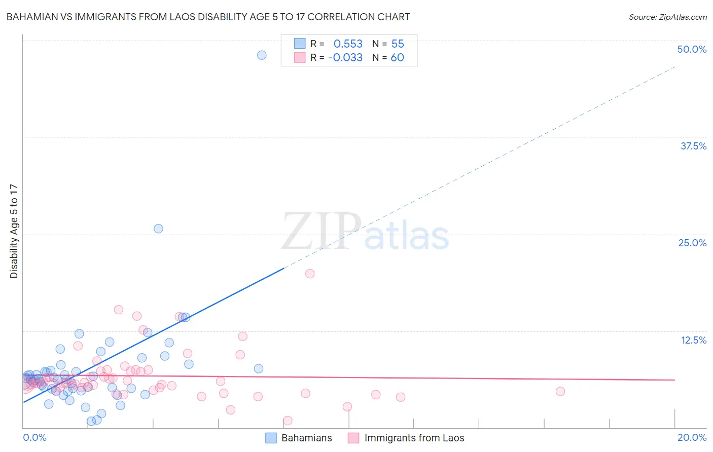 Bahamian vs Immigrants from Laos Disability Age 5 to 17
