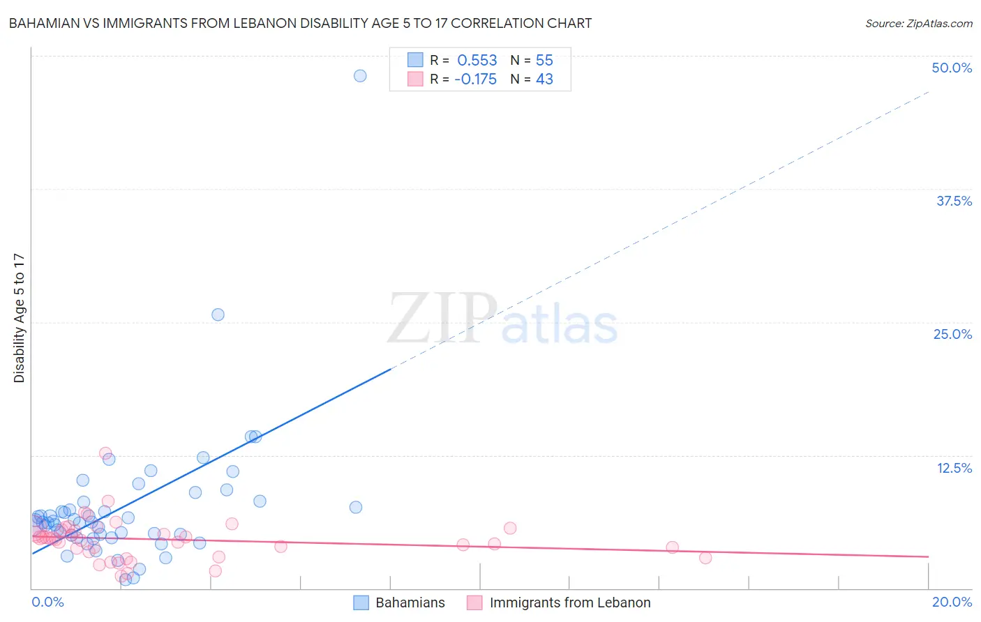 Bahamian vs Immigrants from Lebanon Disability Age 5 to 17