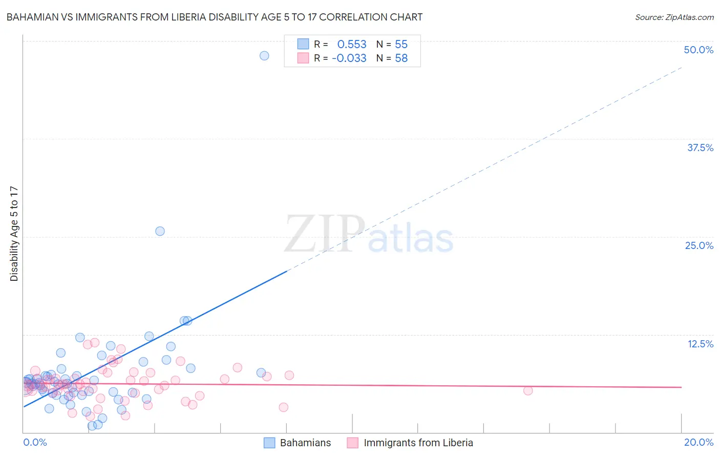 Bahamian vs Immigrants from Liberia Disability Age 5 to 17