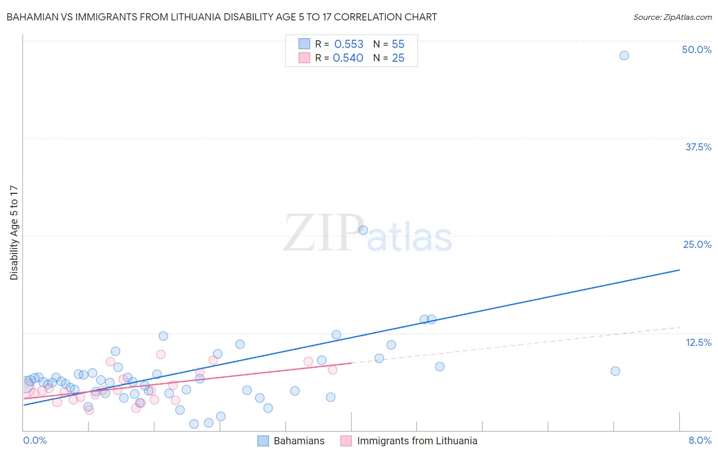 Bahamian vs Immigrants from Lithuania Disability Age 5 to 17