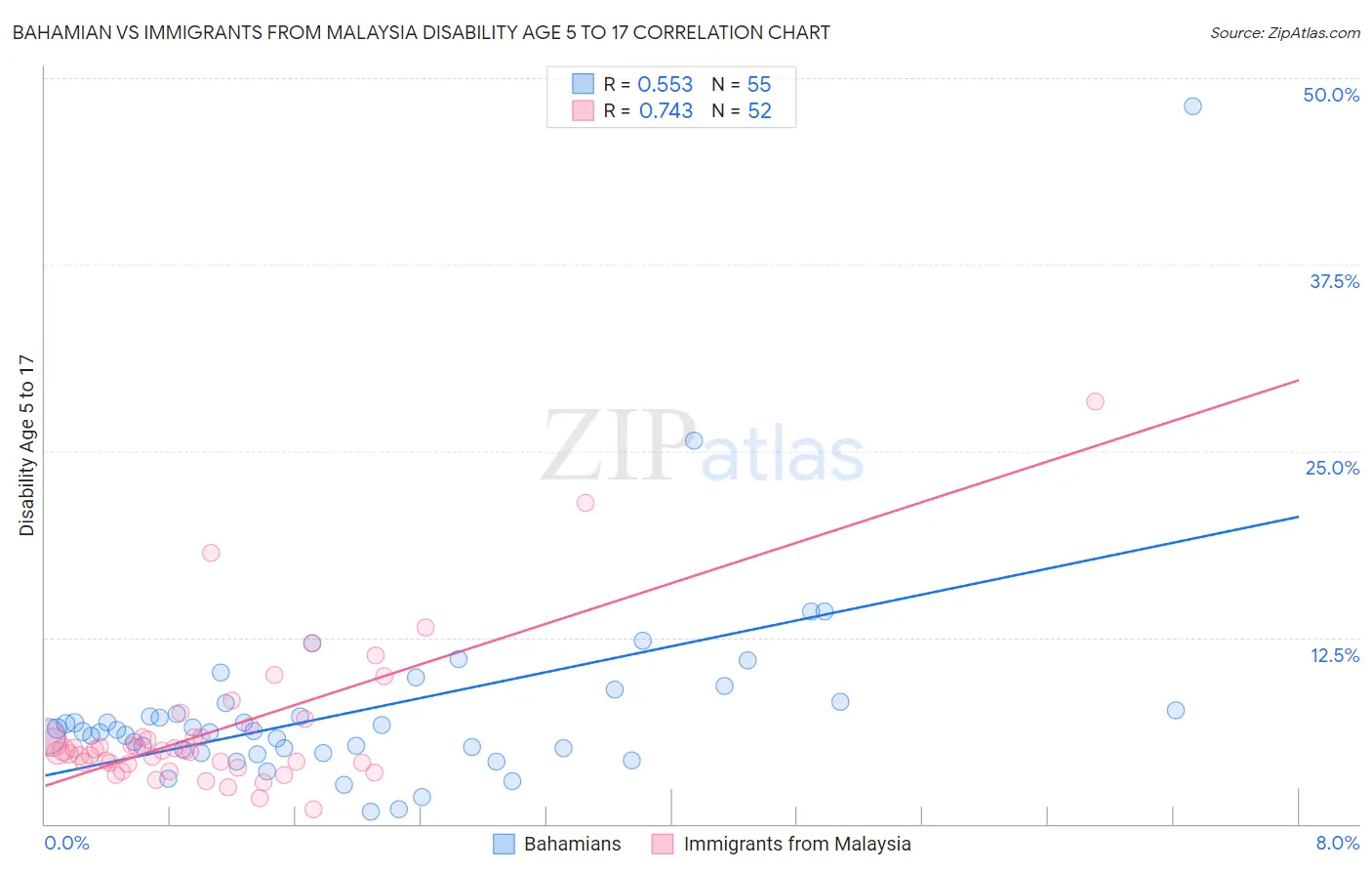 Bahamian vs Immigrants from Malaysia Disability Age 5 to 17
