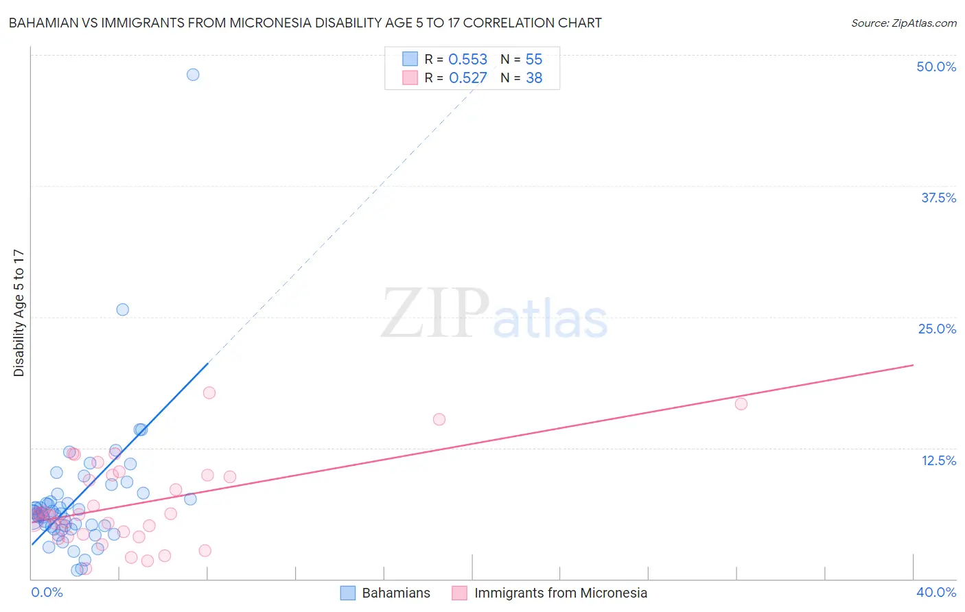 Bahamian vs Immigrants from Micronesia Disability Age 5 to 17
