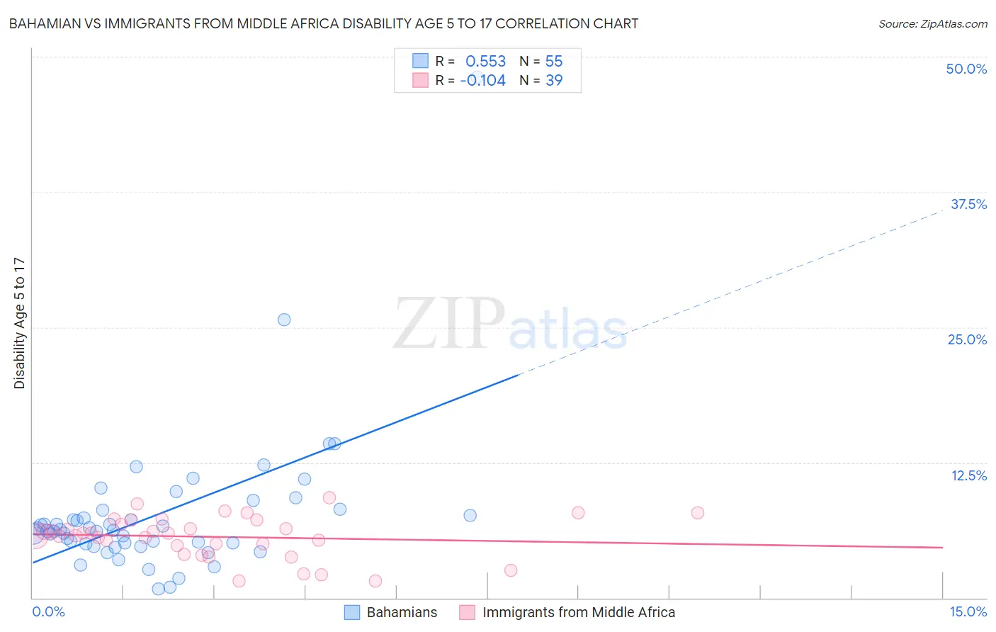 Bahamian vs Immigrants from Middle Africa Disability Age 5 to 17