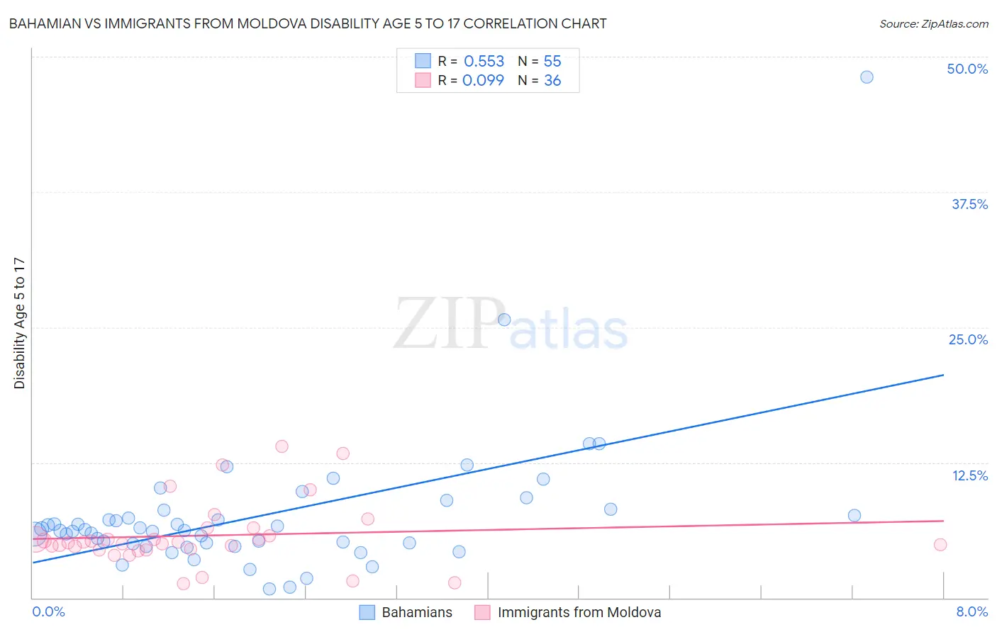 Bahamian vs Immigrants from Moldova Disability Age 5 to 17