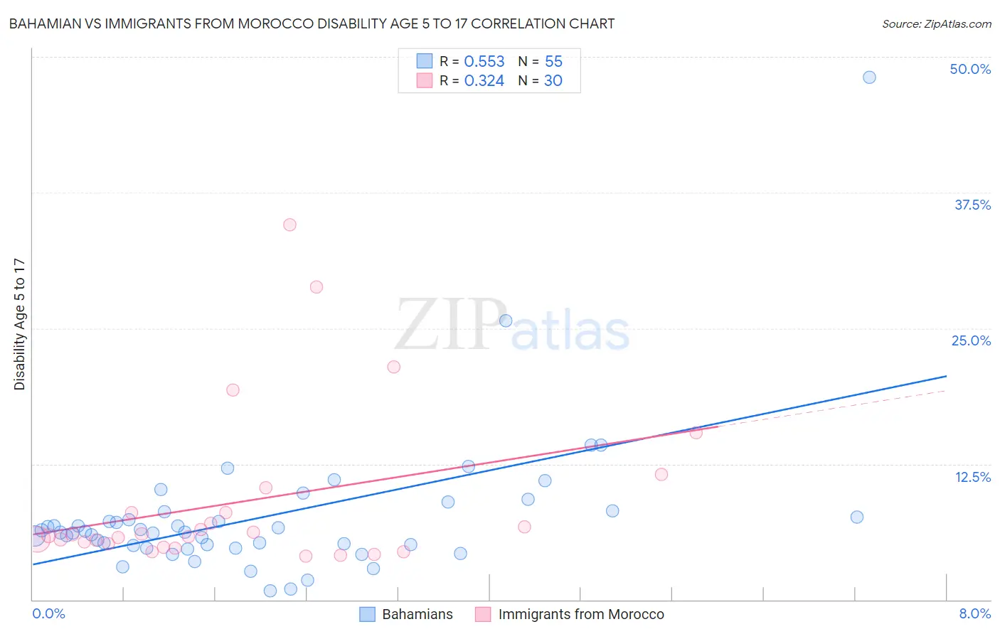 Bahamian vs Immigrants from Morocco Disability Age 5 to 17