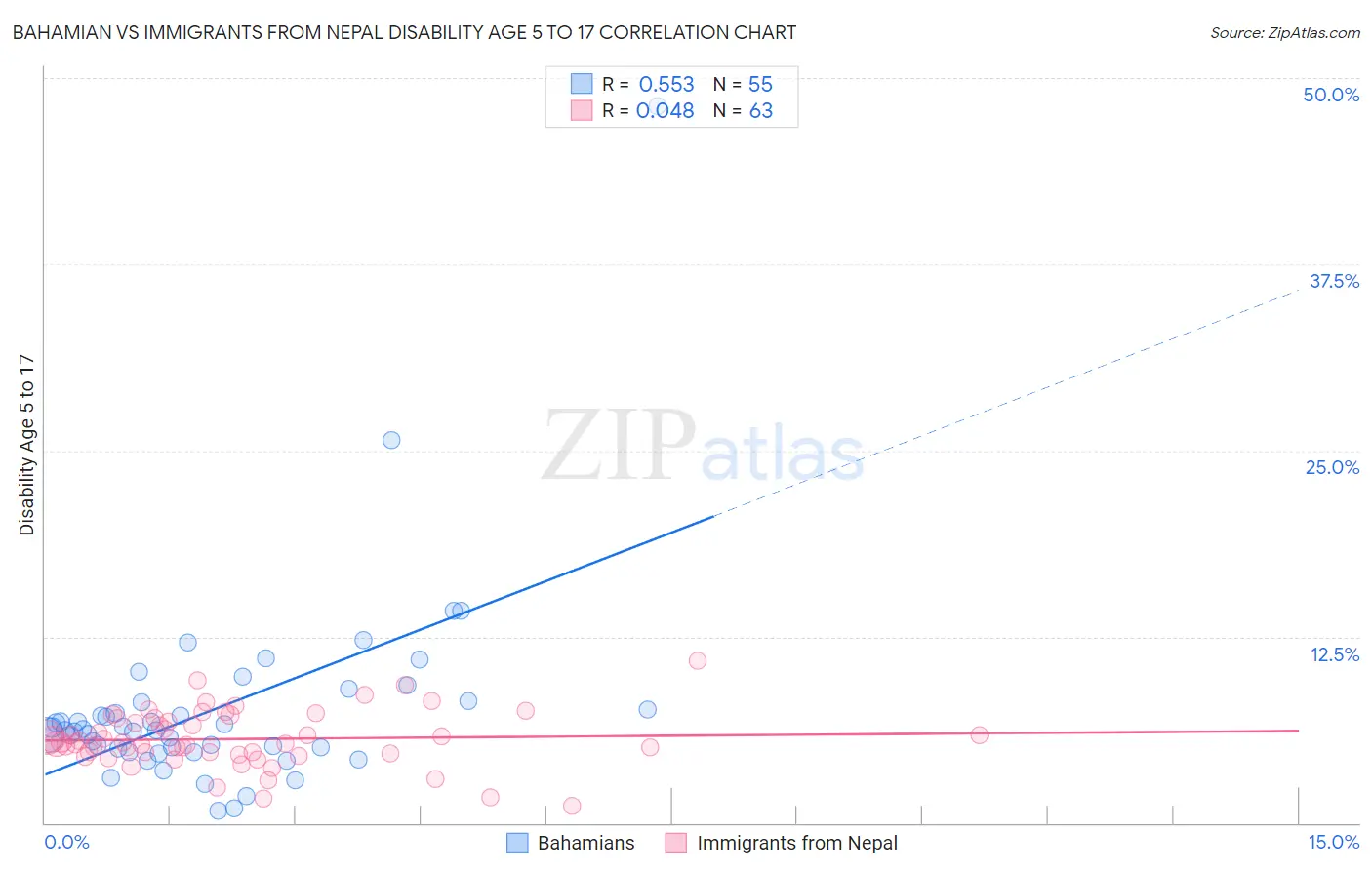 Bahamian vs Immigrants from Nepal Disability Age 5 to 17