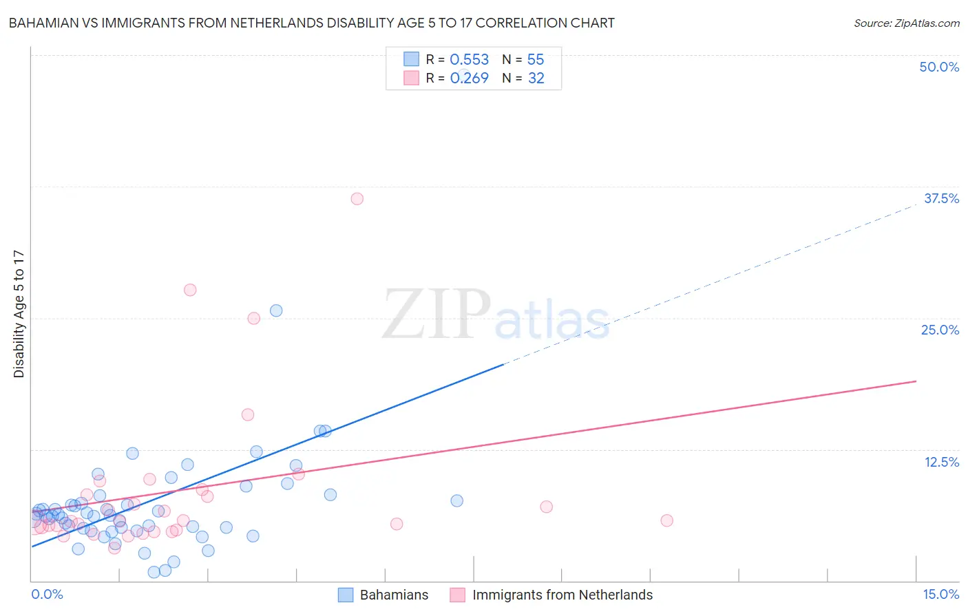 Bahamian vs Immigrants from Netherlands Disability Age 5 to 17