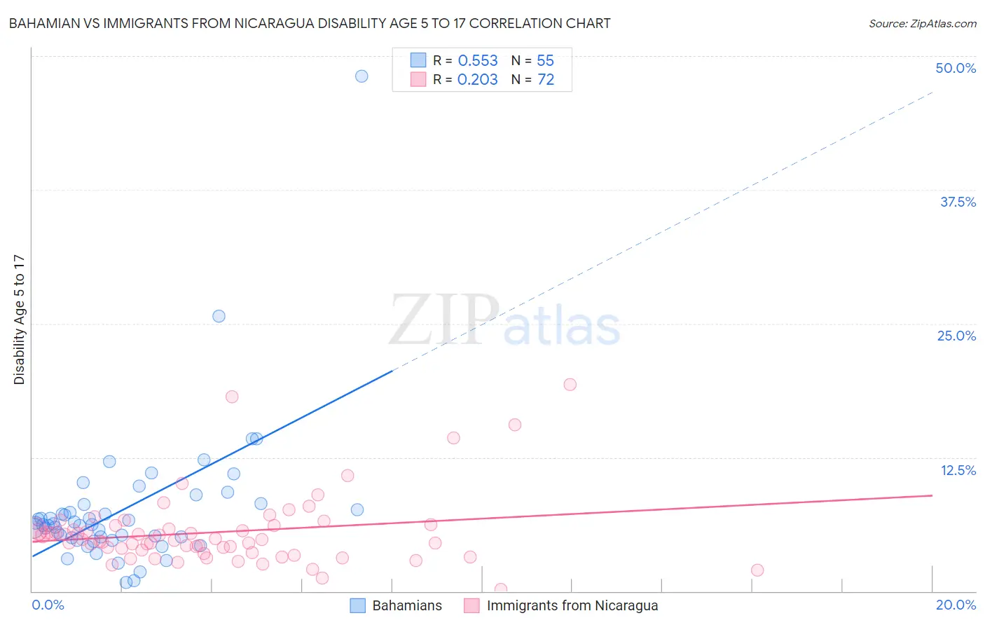 Bahamian vs Immigrants from Nicaragua Disability Age 5 to 17