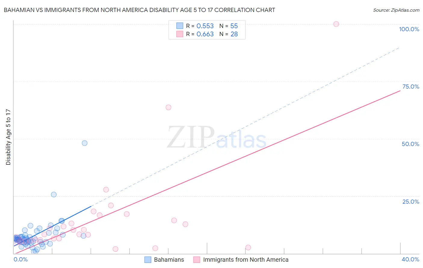 Bahamian vs Immigrants from North America Disability Age 5 to 17