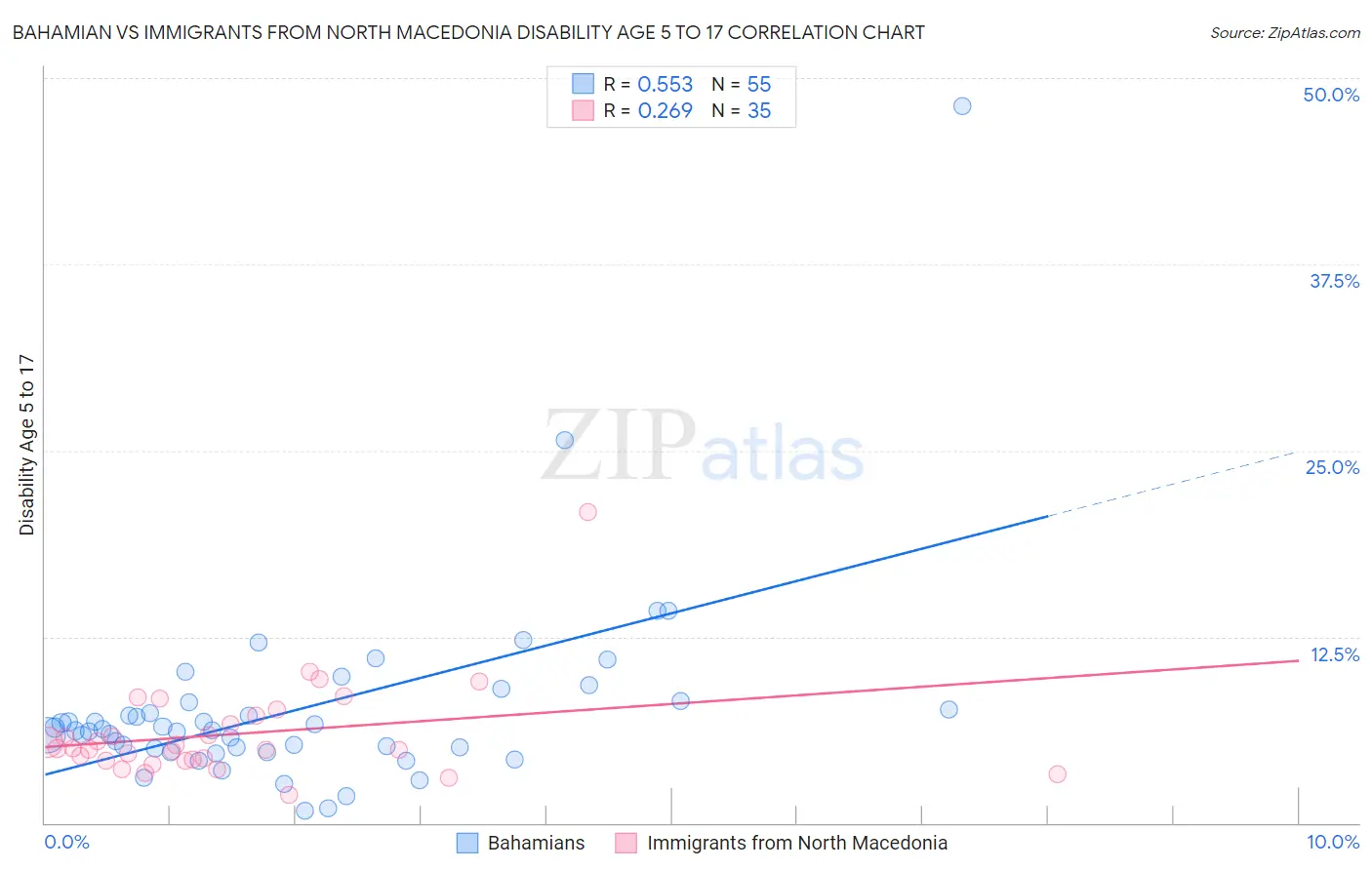 Bahamian vs Immigrants from North Macedonia Disability Age 5 to 17