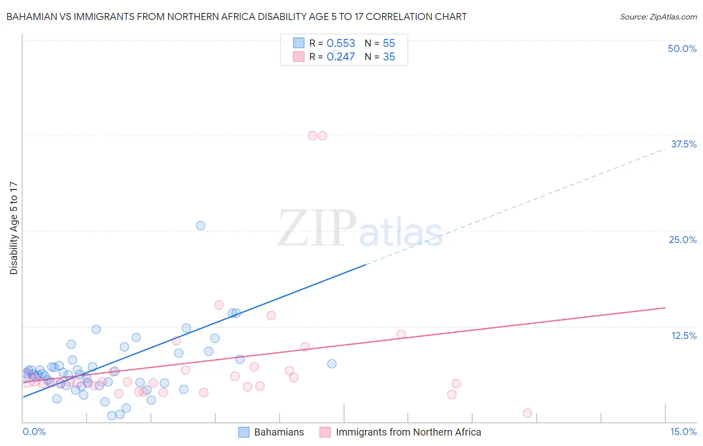 Bahamian vs Immigrants from Northern Africa Disability Age 5 to 17