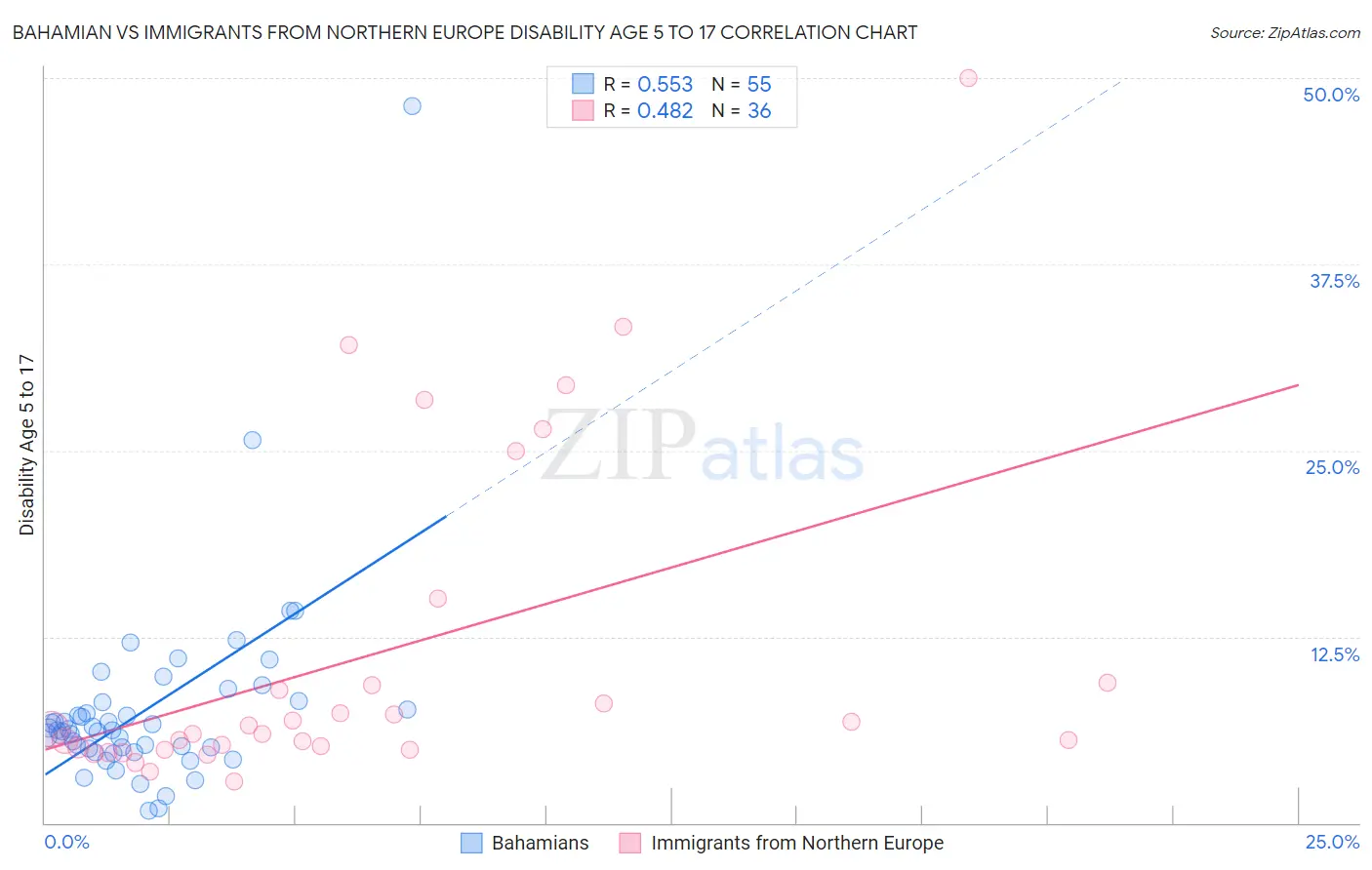 Bahamian vs Immigrants from Northern Europe Disability Age 5 to 17