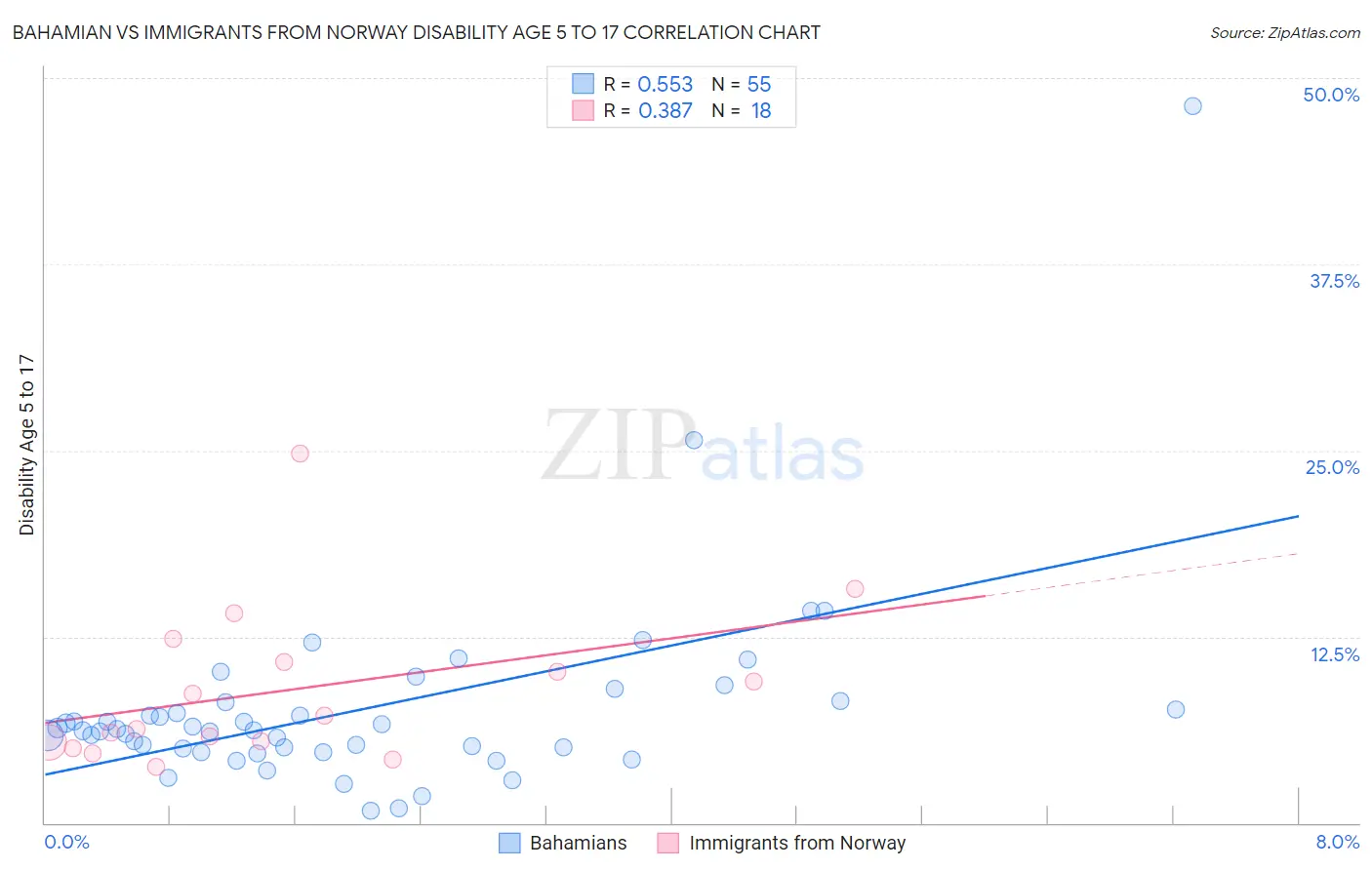 Bahamian vs Immigrants from Norway Disability Age 5 to 17