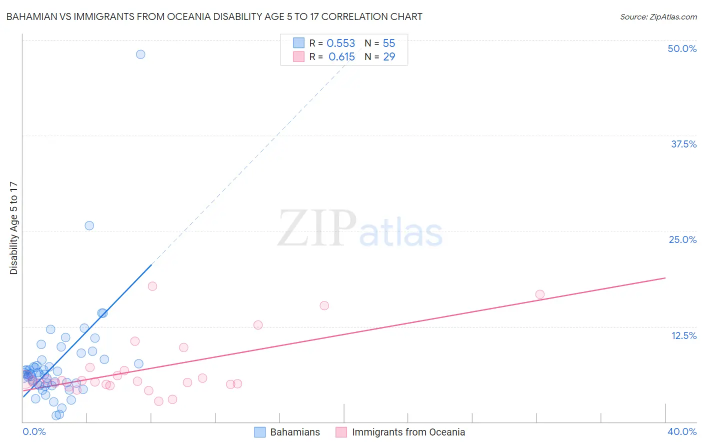 Bahamian vs Immigrants from Oceania Disability Age 5 to 17
