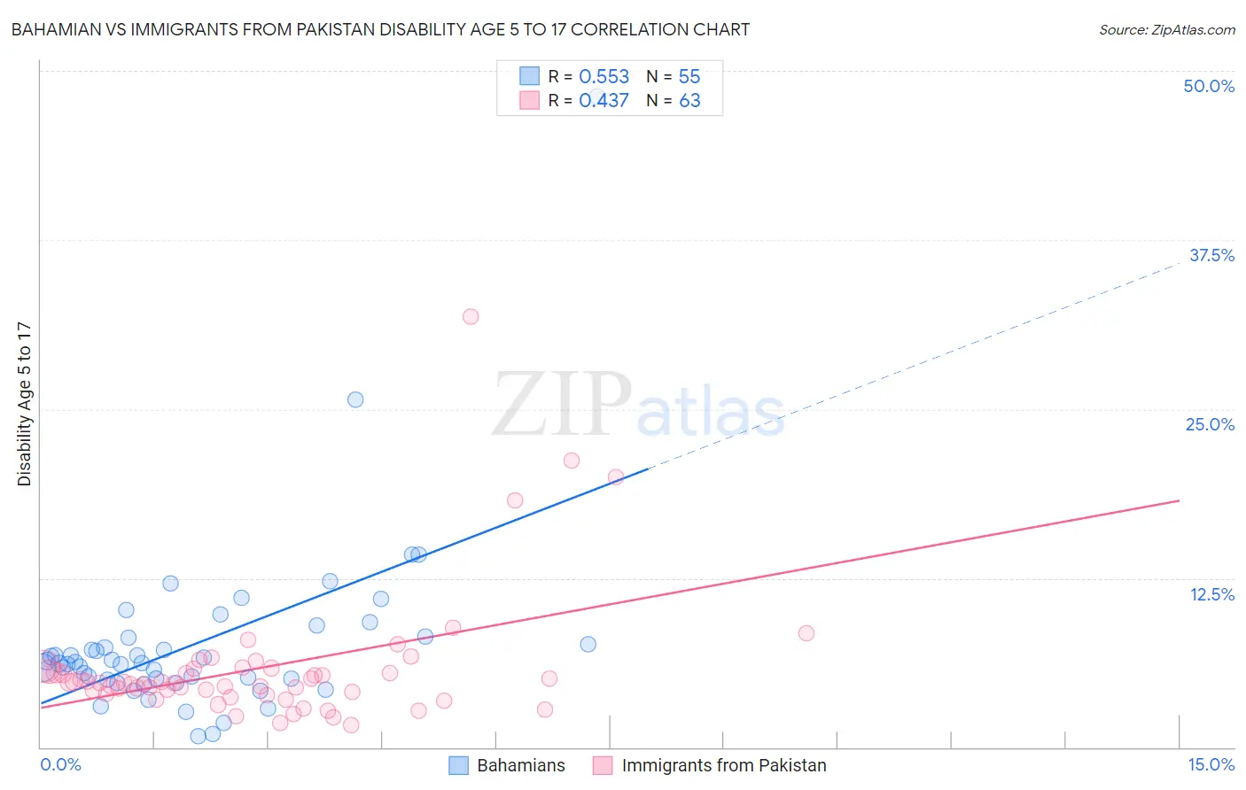 Bahamian vs Immigrants from Pakistan Disability Age 5 to 17