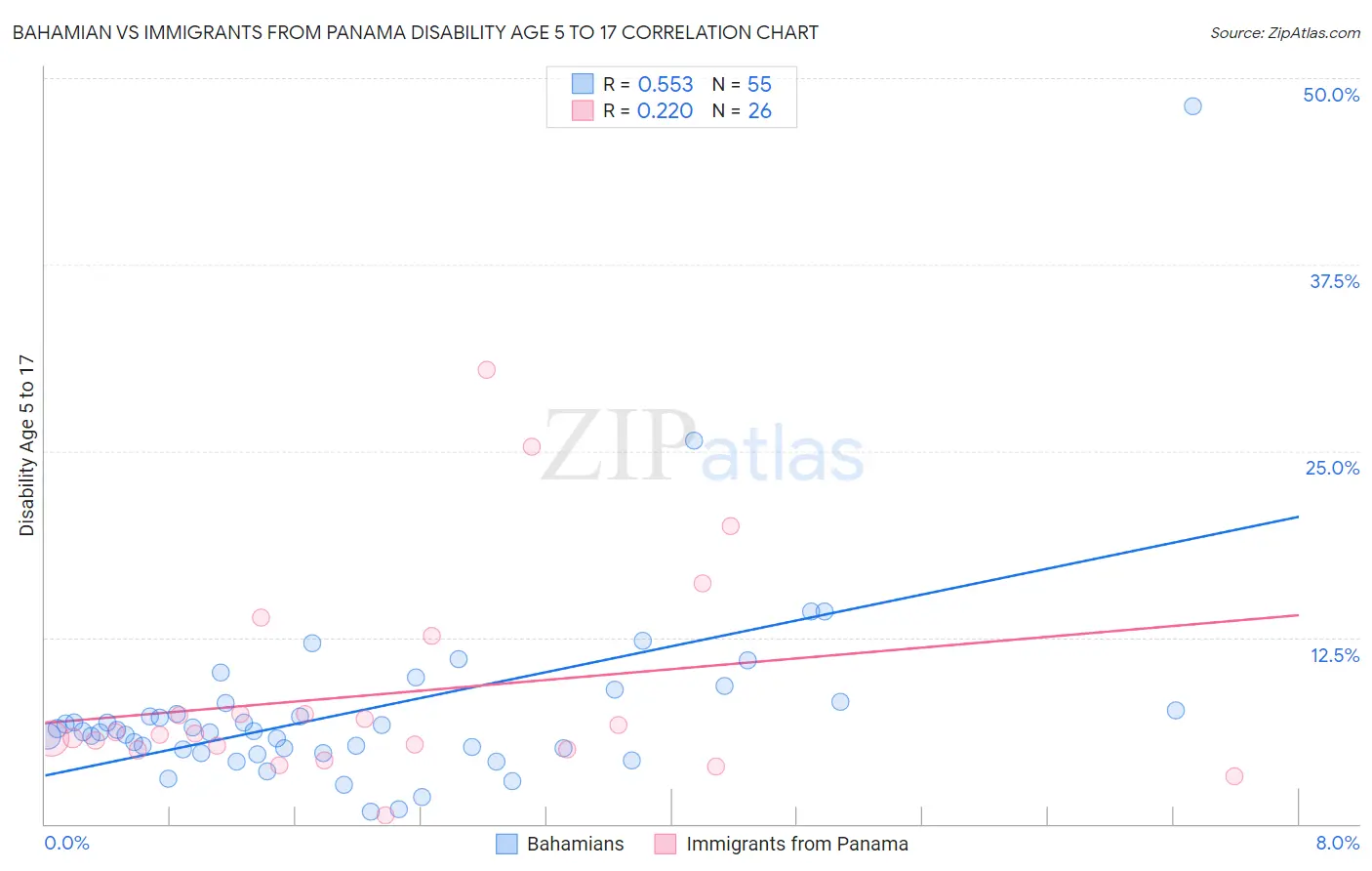 Bahamian vs Immigrants from Panama Disability Age 5 to 17