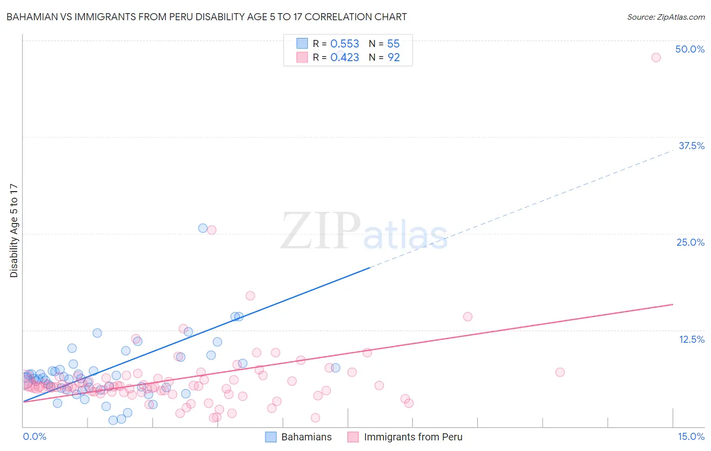 Bahamian vs Immigrants from Peru Disability Age 5 to 17