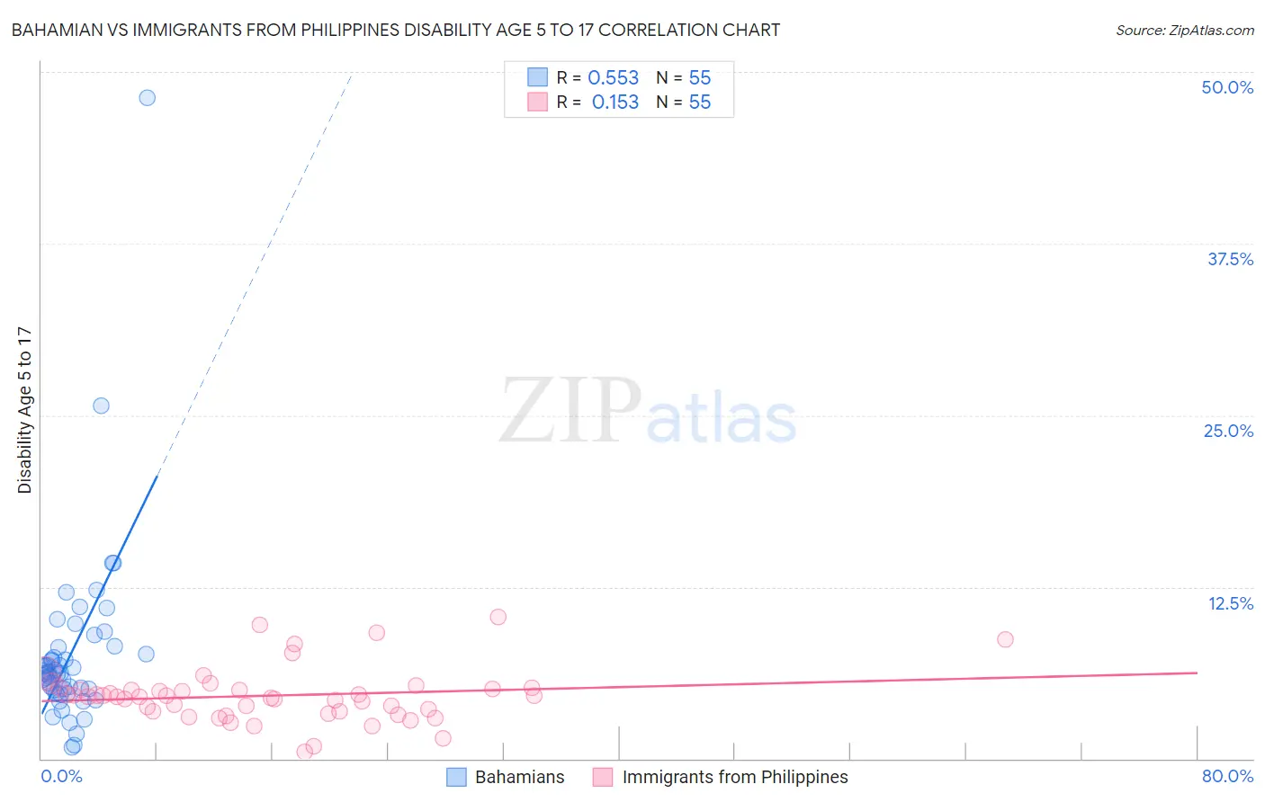 Bahamian vs Immigrants from Philippines Disability Age 5 to 17