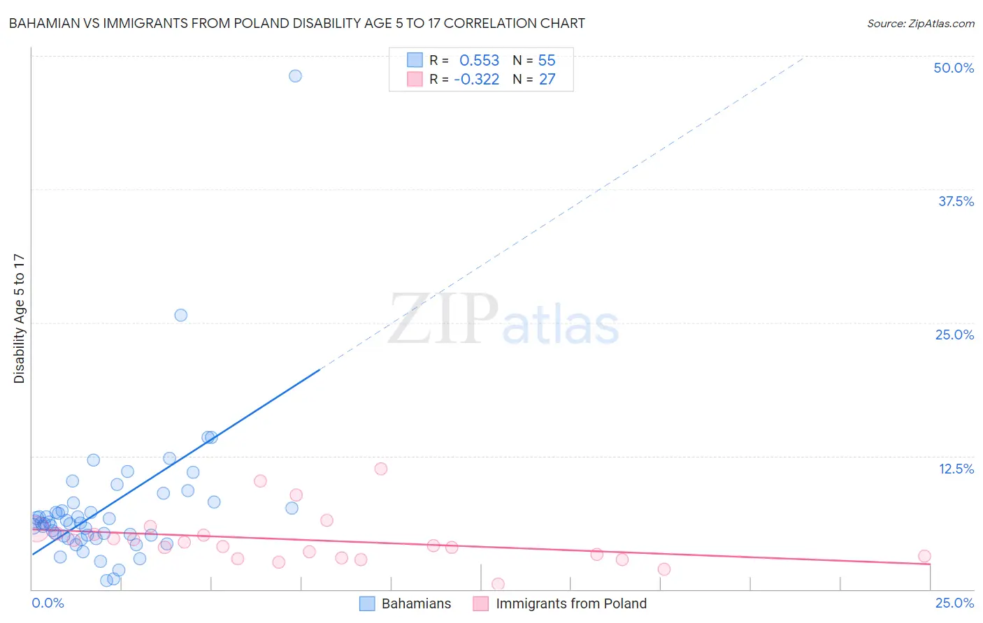 Bahamian vs Immigrants from Poland Disability Age 5 to 17