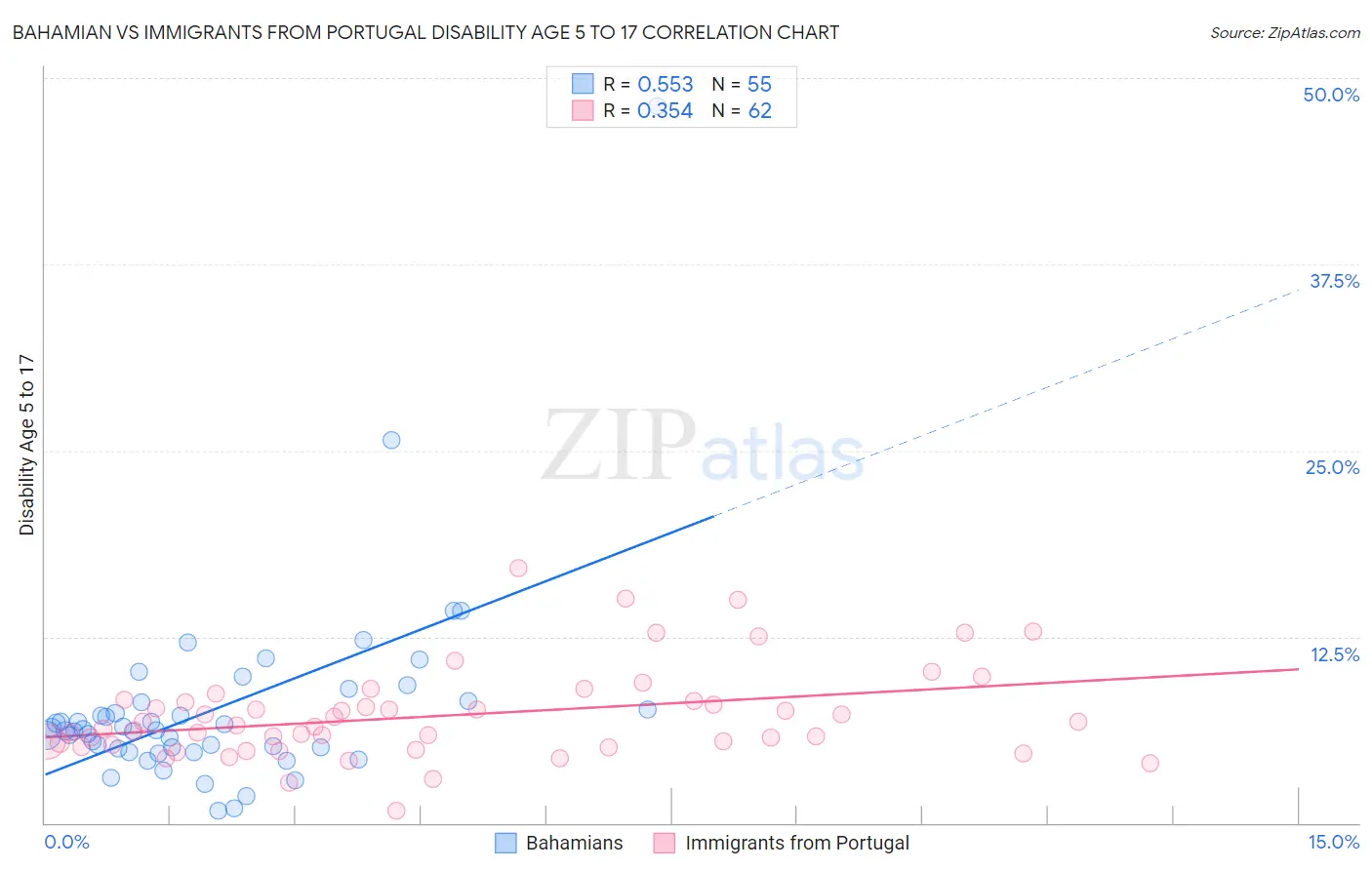 Bahamian vs Immigrants from Portugal Disability Age 5 to 17