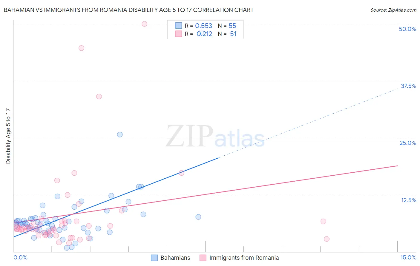 Bahamian vs Immigrants from Romania Disability Age 5 to 17