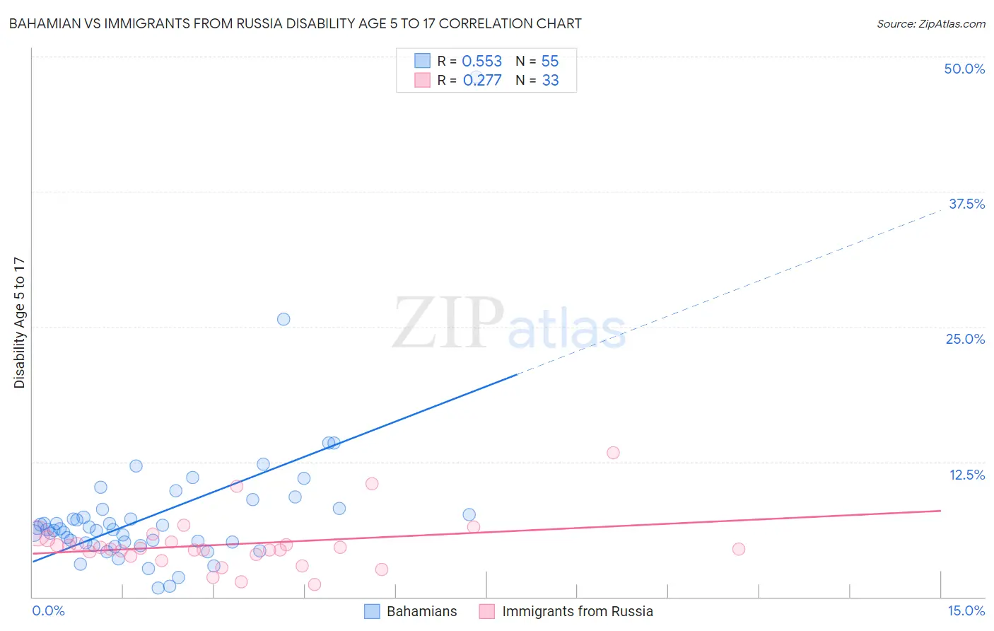 Bahamian vs Immigrants from Russia Disability Age 5 to 17