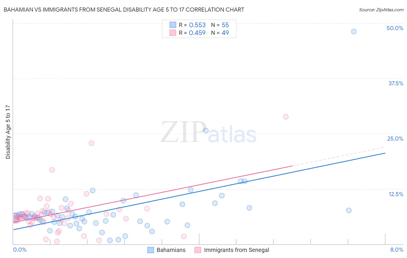 Bahamian vs Immigrants from Senegal Disability Age 5 to 17