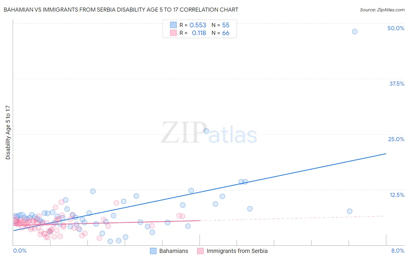 Bahamian vs Immigrants from Serbia Disability Age 5 to 17