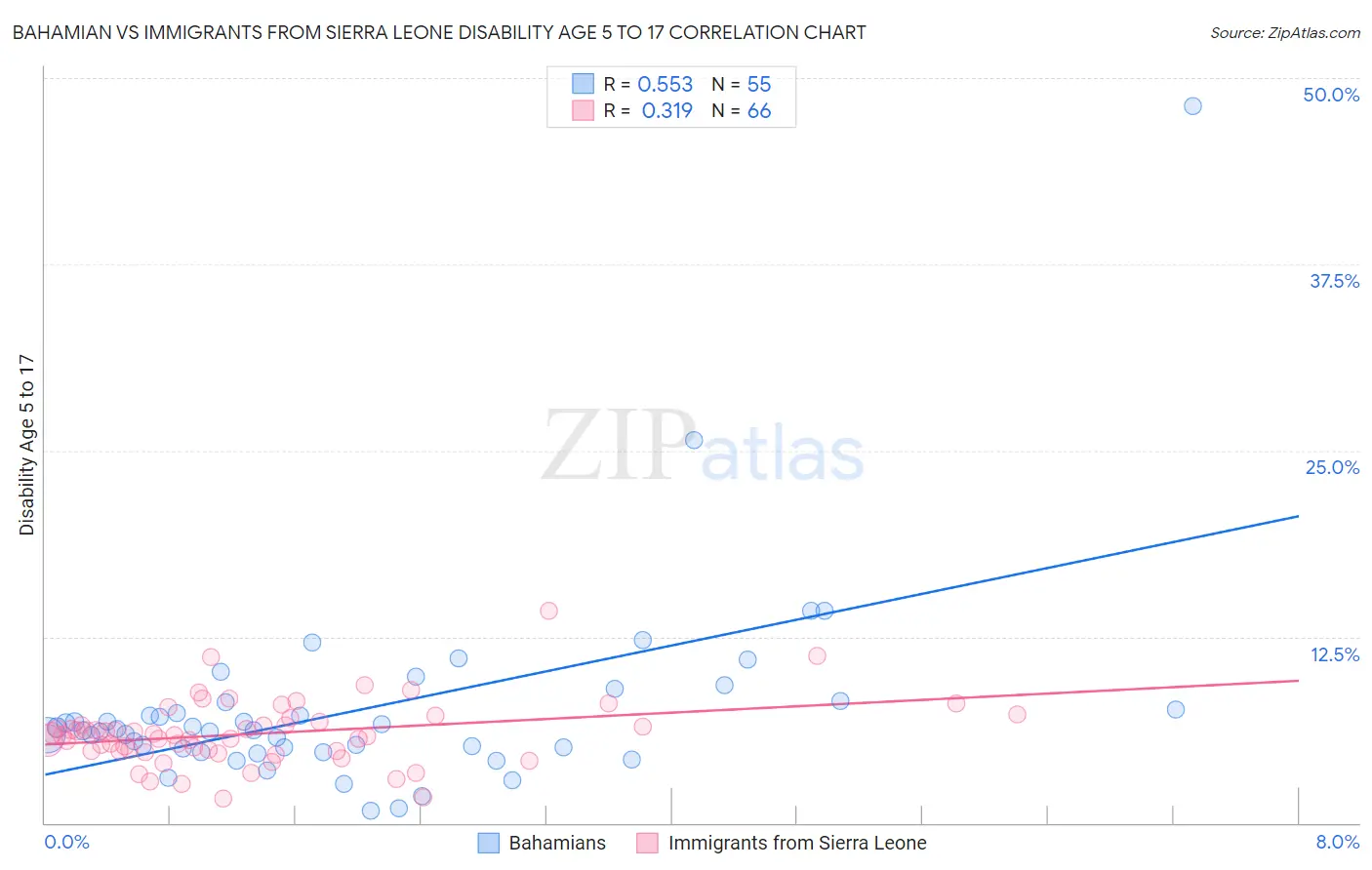 Bahamian vs Immigrants from Sierra Leone Disability Age 5 to 17