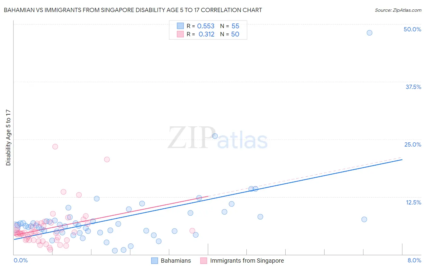 Bahamian vs Immigrants from Singapore Disability Age 5 to 17