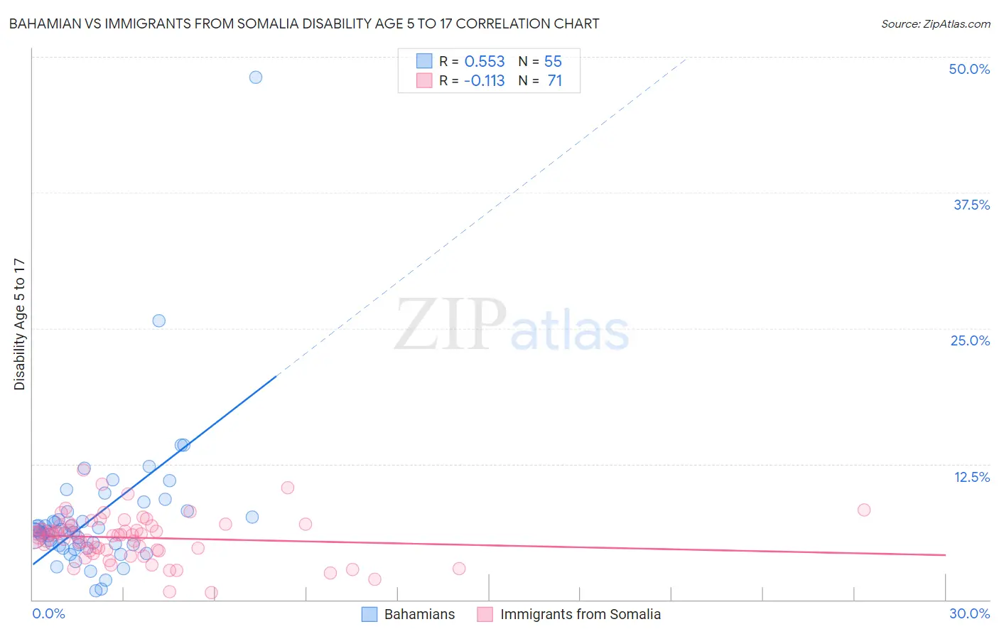Bahamian vs Immigrants from Somalia Disability Age 5 to 17