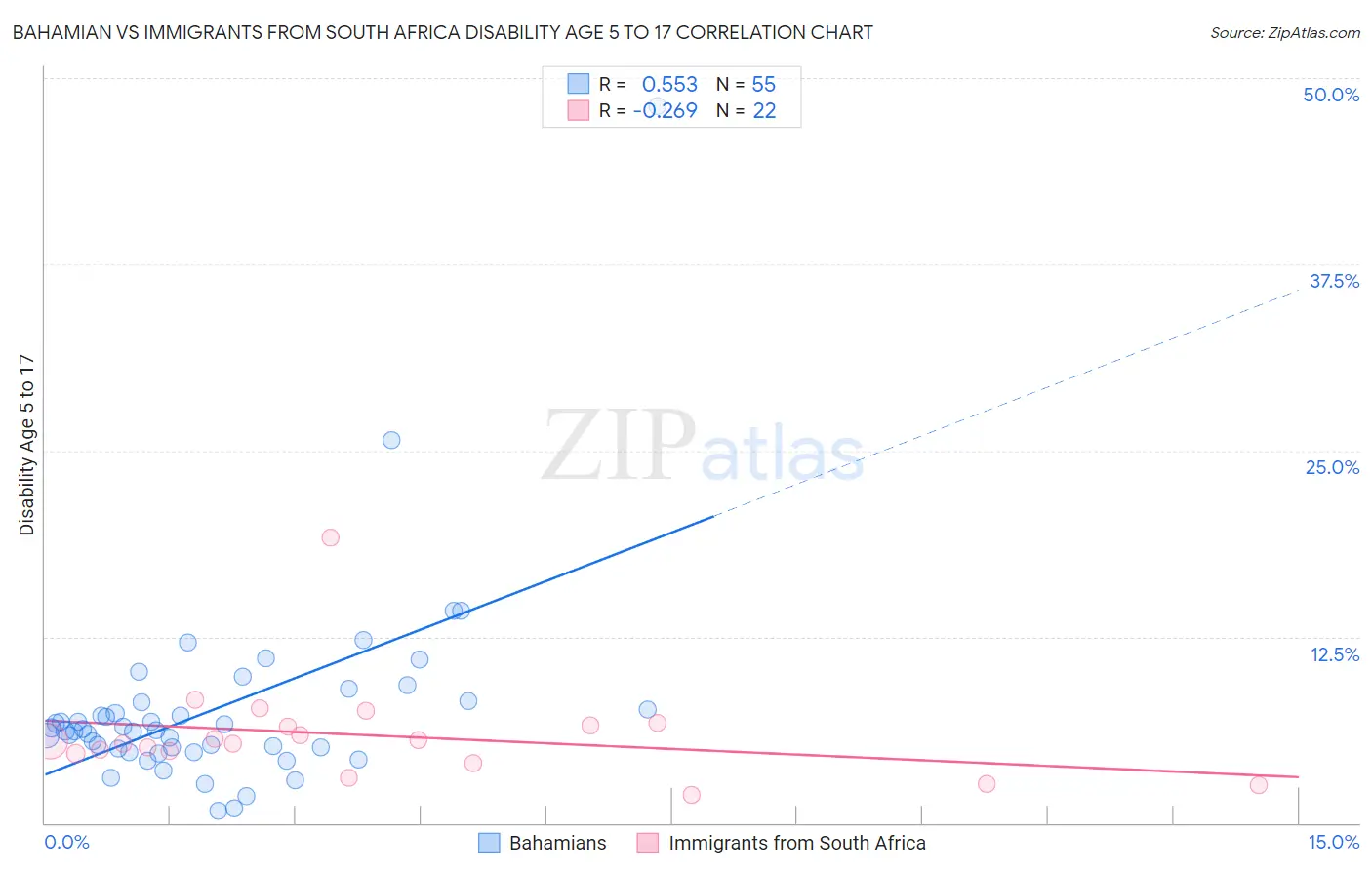 Bahamian vs Immigrants from South Africa Disability Age 5 to 17