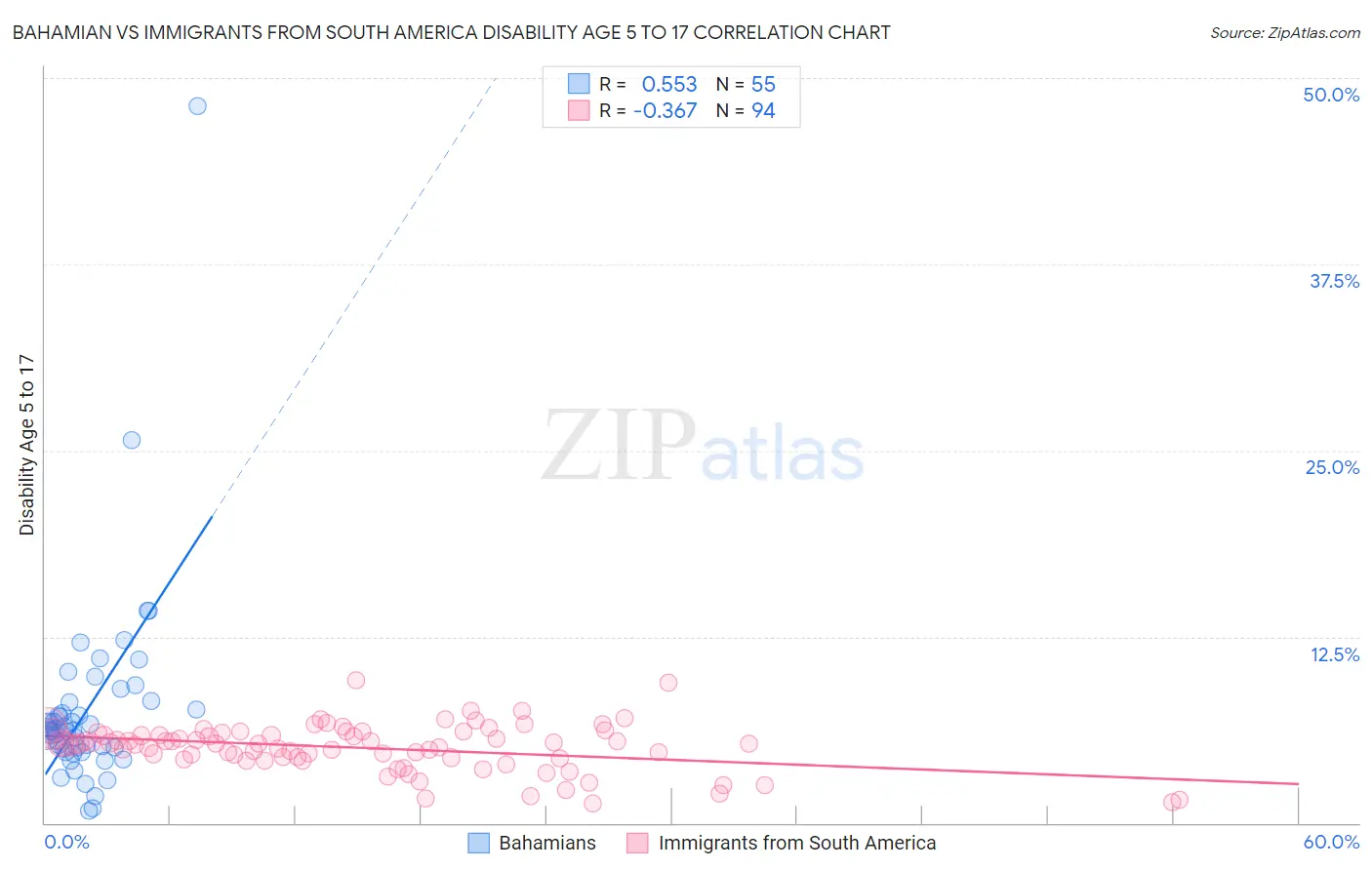 Bahamian vs Immigrants from South America Disability Age 5 to 17