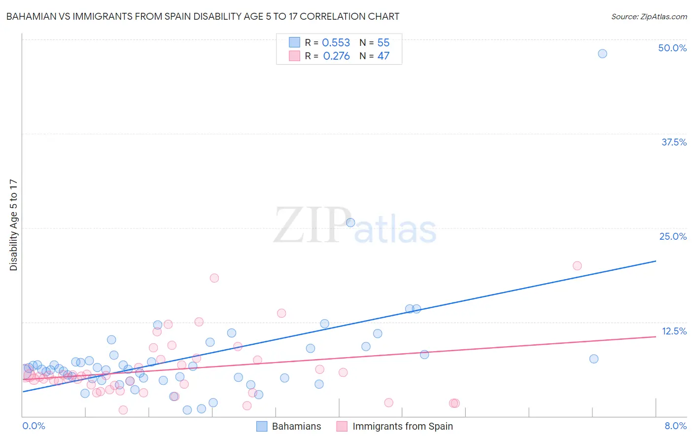 Bahamian vs Immigrants from Spain Disability Age 5 to 17