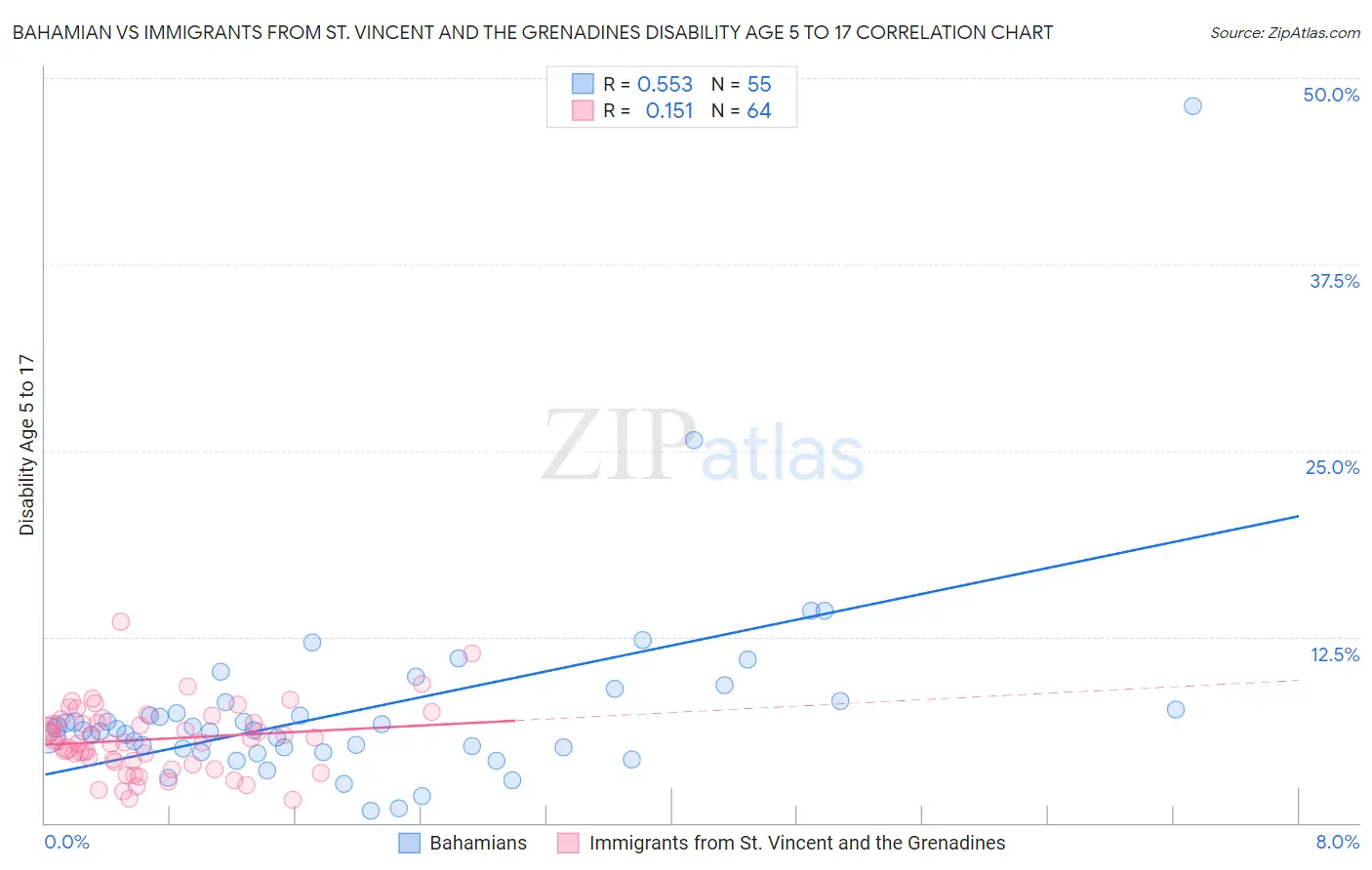 Bahamian vs Immigrants from St. Vincent and the Grenadines Disability Age 5 to 17