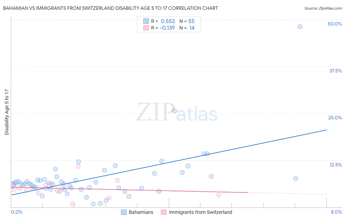 Bahamian vs Immigrants from Switzerland Disability Age 5 to 17