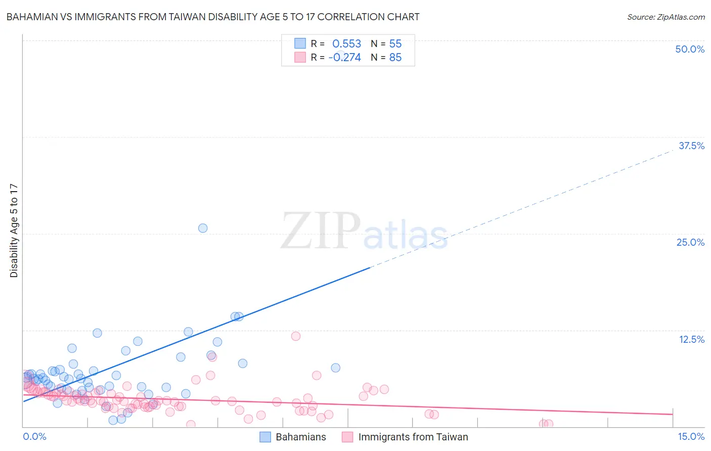 Bahamian vs Immigrants from Taiwan Disability Age 5 to 17