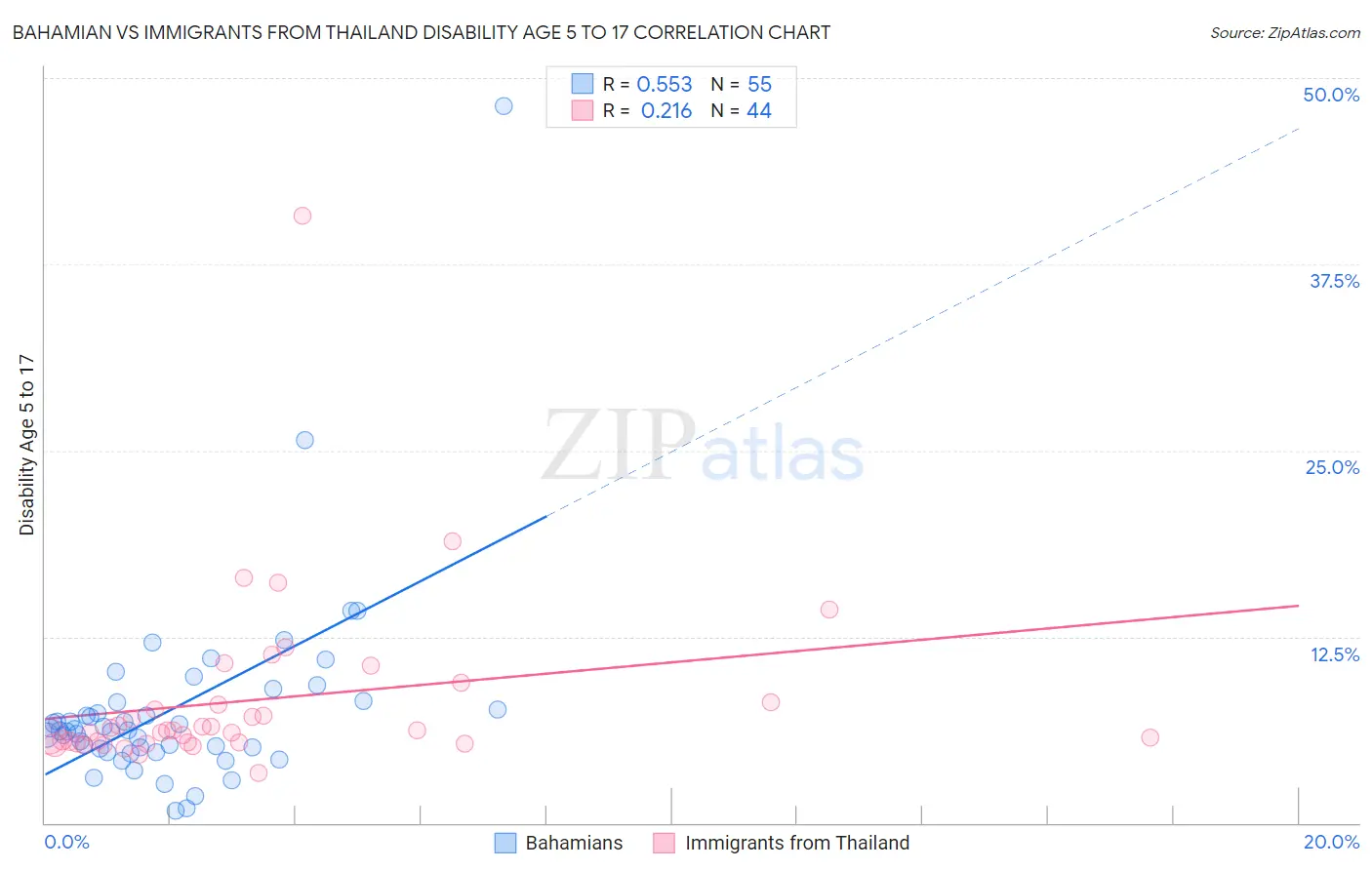 Bahamian vs Immigrants from Thailand Disability Age 5 to 17